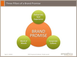 Three Pillars of a Brand Promise



                                               Deliver the
                                                  best
                                               Experience




                                     BRAND
                                    PROMISE
                      Word of                                                        Corporate
                      Mouth                                                           Culture




Page 19 - 11/9/2011             ©2011 Proprietary & Confidential – All rights reserved
 