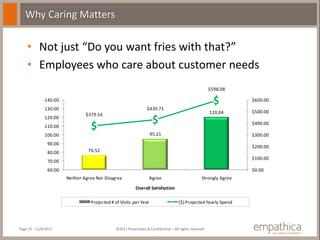 Why Caring Matters

    • Not just “Do you want fries with that?”
    • Employees who care about customer needs
                                                                                                        $598.08

              140.00                                                                                                $600.00
              130.00                                              $430.71
                                                                                                        120.04      $500.00
                                 $379.54
              120.00
                                                                                                                    $400.00
              110.00
              100.00                                                95.21                                           $300.00
                90.00
                                                                                                                    $200.00
                80.00             76.52
                                                                                                                    $100.00
                70.00
                60.00                                                                                               $0.00
                        Neither Agree Nor Disagree                 Agree                           Strongly Agree

                                                           Overall Satisfaction

                                   Projected # of Visits per Year                    ($) Projected Yearly Spend




Page 25 - 11/9/2011                            ©2011 Proprietary & Confidential – All rights reserved
 