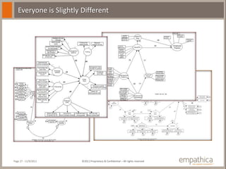 Everyone is Slightly Different




Page 27 - 11/9/2011     ©2011 Proprietary & Confidential – All rights reserved
 