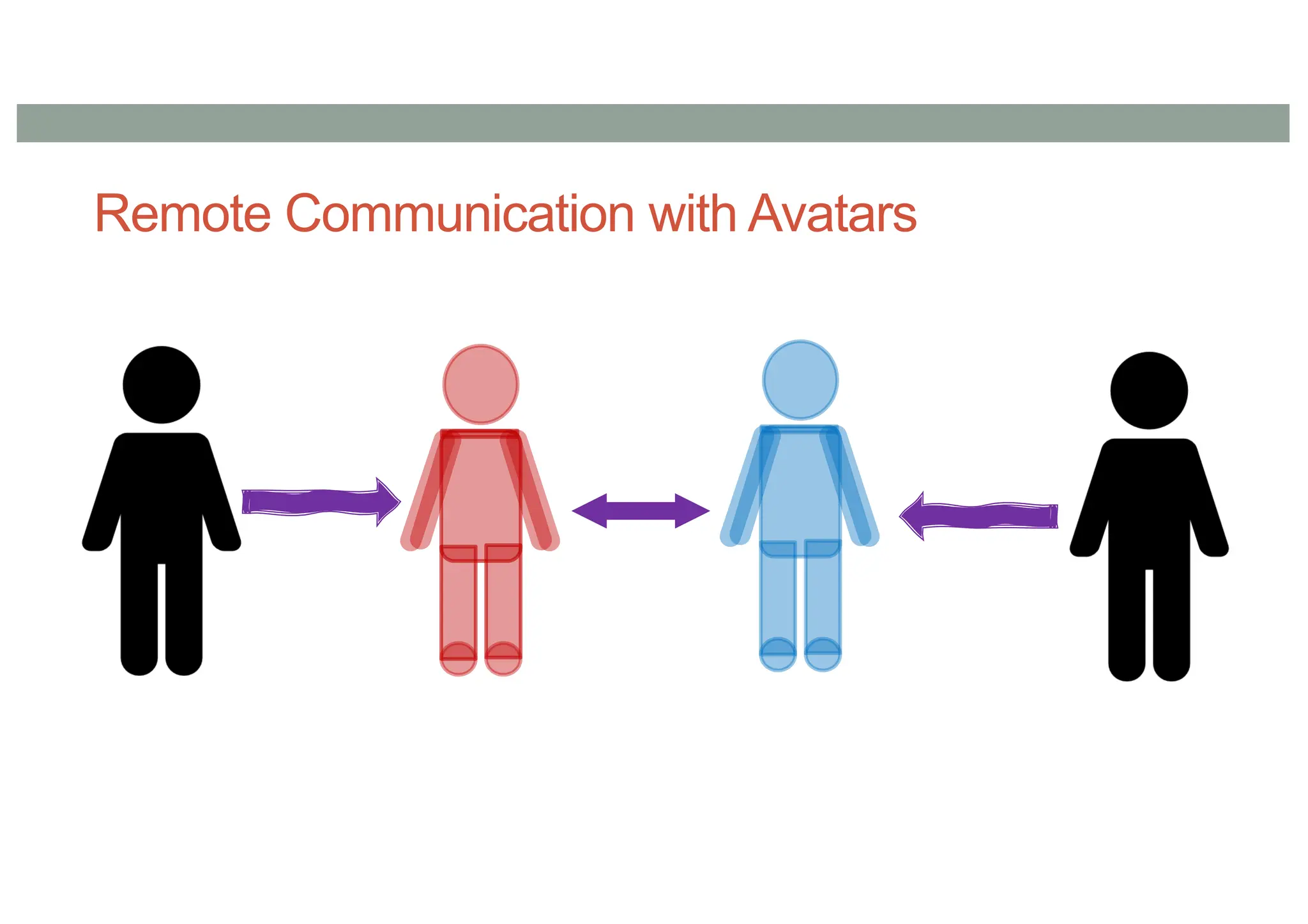 Remote Communication with Avatars
 
