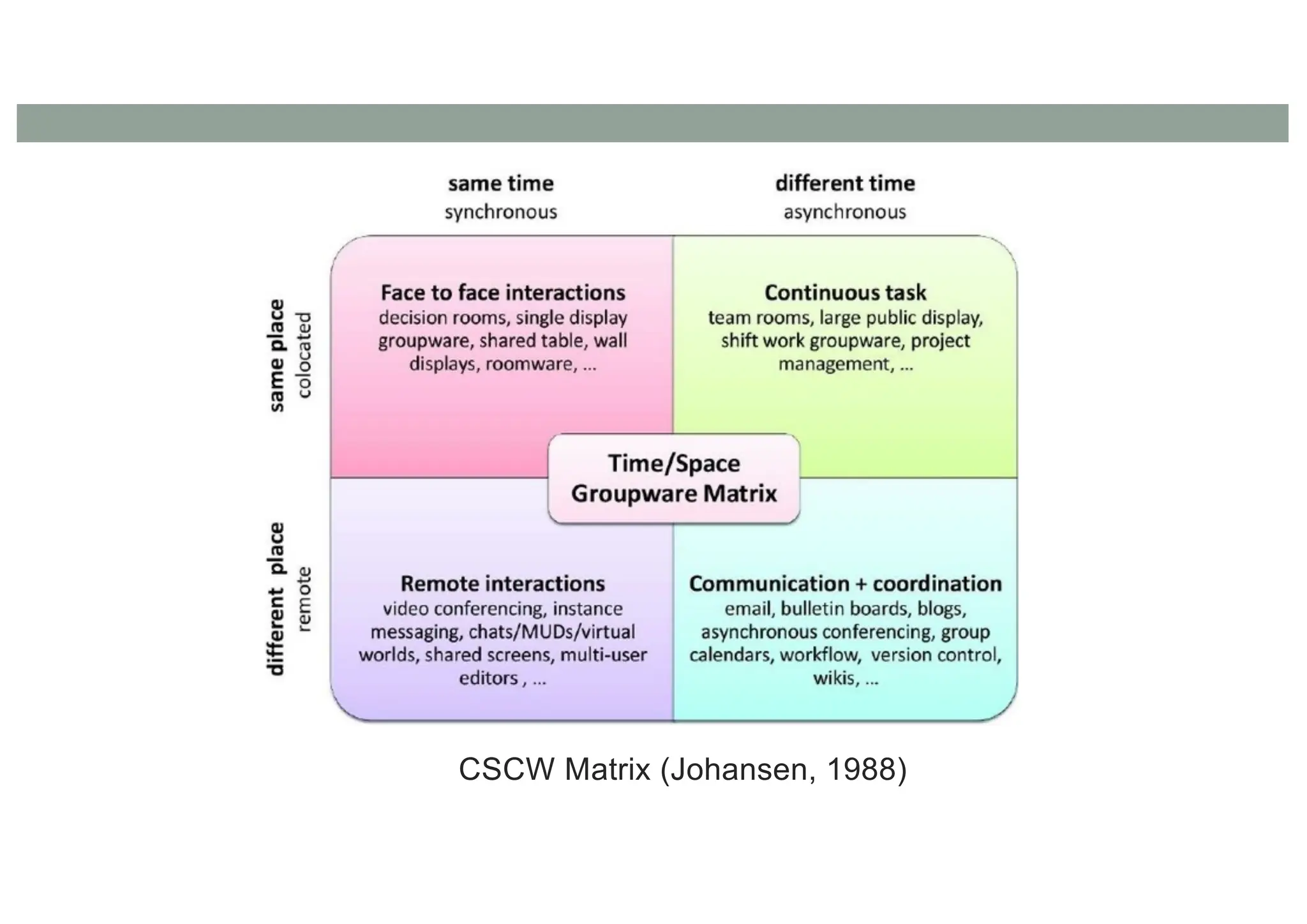 CSCW Matrix (Johansen, 1988)
 