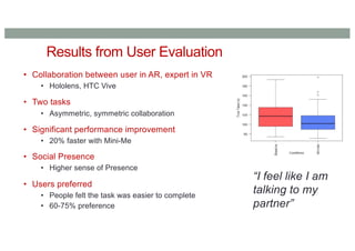 Results from User Evaluation
• Collaboration between user in AR, expert in VR
• Hololens, HTC Vive
• Two tasks
• Asymmetric, symmetric collaboration
• Significant performance improvement
• 20% faster with Mini-Me
• Social Presence
• Higher sense of Presence
• Users preferred
• People felt the task was easier to complete
• 60-75% preference
“I feel like I am
talking to my
partner”
 