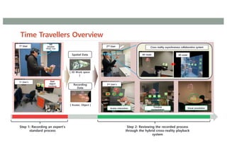 Time Travellers Overview
38
Step 1: Recording an expert’s
standard process
Step 2: Reviewing the recorded process
through the hybrid cross-reality playback
system
2nd User
1st User
MR
Headset
(Magic Leap
2)
Real
object
tracking
1st User’s
view
Visual annotation
Avatar interaction
2nd User’s
view
Timeline
manipulation
Recording
Data
[ 3D Work space
]
[ Avatar, Object ]
Spatial Data
1st User’s
view
Real
object
tracking
AR mode VR mode
Cross reality asynchronous collaborative system
AR mode VR mode
 