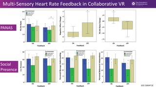 Multi-Sensory Heart Rate Feedback in Collaborative VR
IEEE ISMAR’18
PANAS
Social
Presence
 