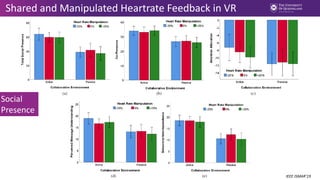 Shared and Manipulated Heartrate Feedback in VR
Social
Presence
IEEE ISMAR’19
 