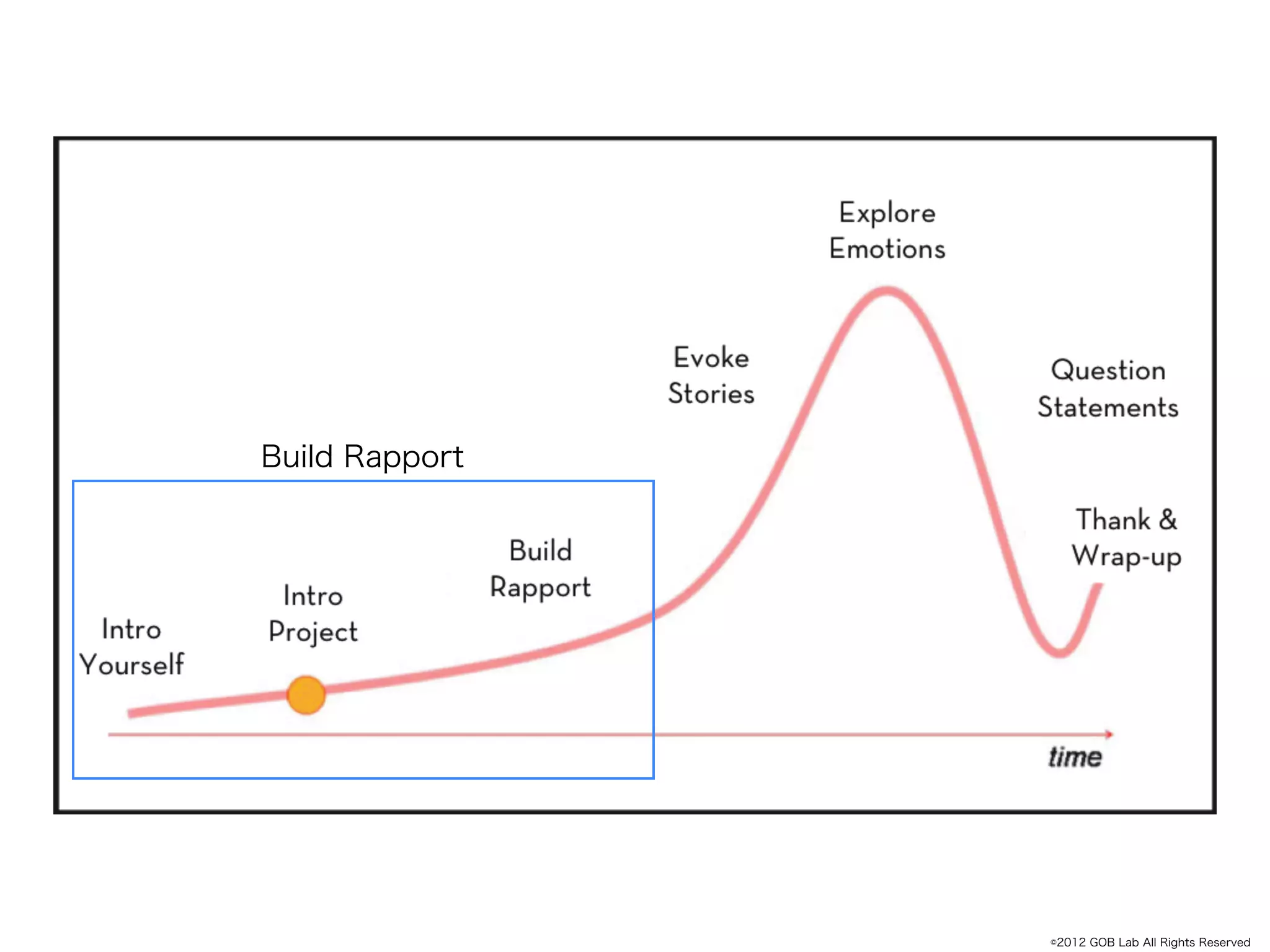 Build Rapport




                ©2012 GOB Lab All Rights Reserved
 