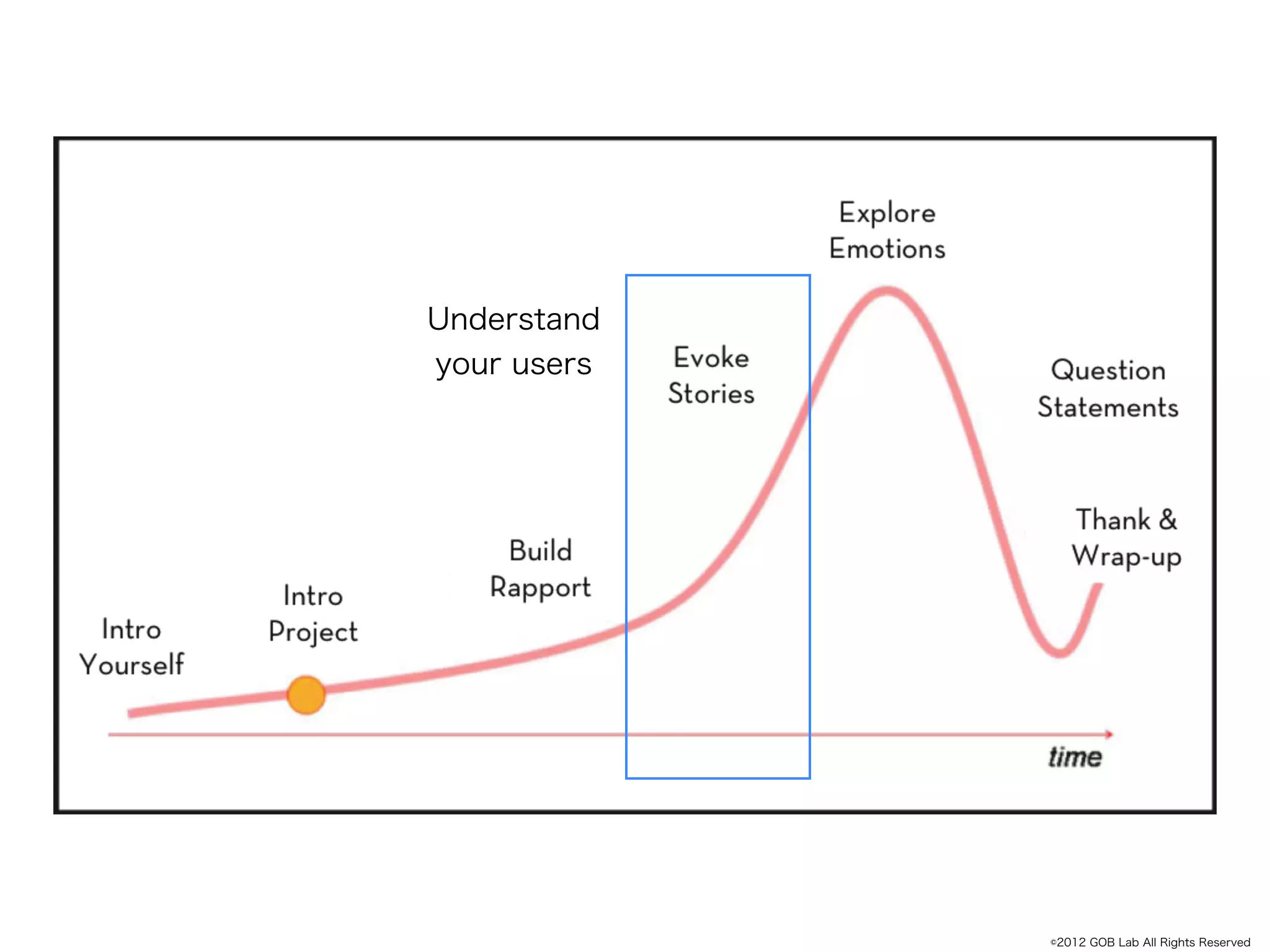 Understand
your users




             ©2012 GOB Lab All Rights Reserved
 