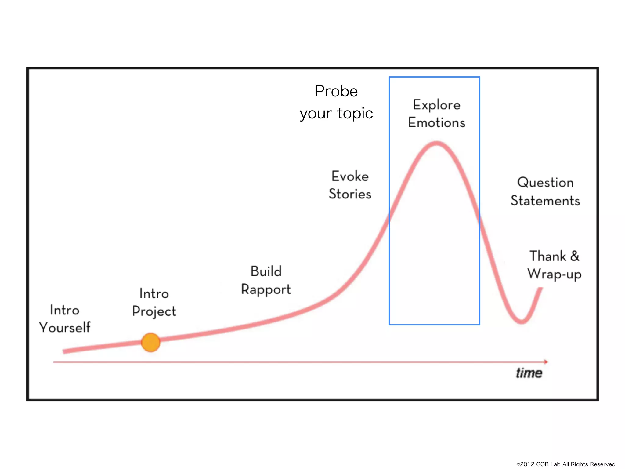 Probe
your topic




             ©2012 GOB Lab All Rights Reserved
 