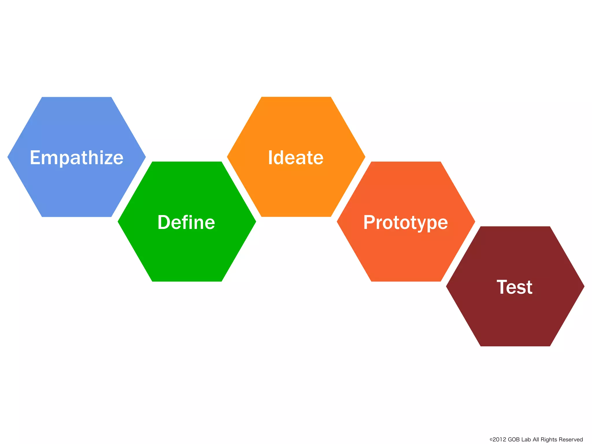 Empathize            Ideate


            Define            Prototype


                                            Test




                                          ©2012 GOB Lab All Rights Reserved
 
