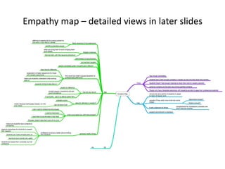 Empathy map – detailed views in later slides
 