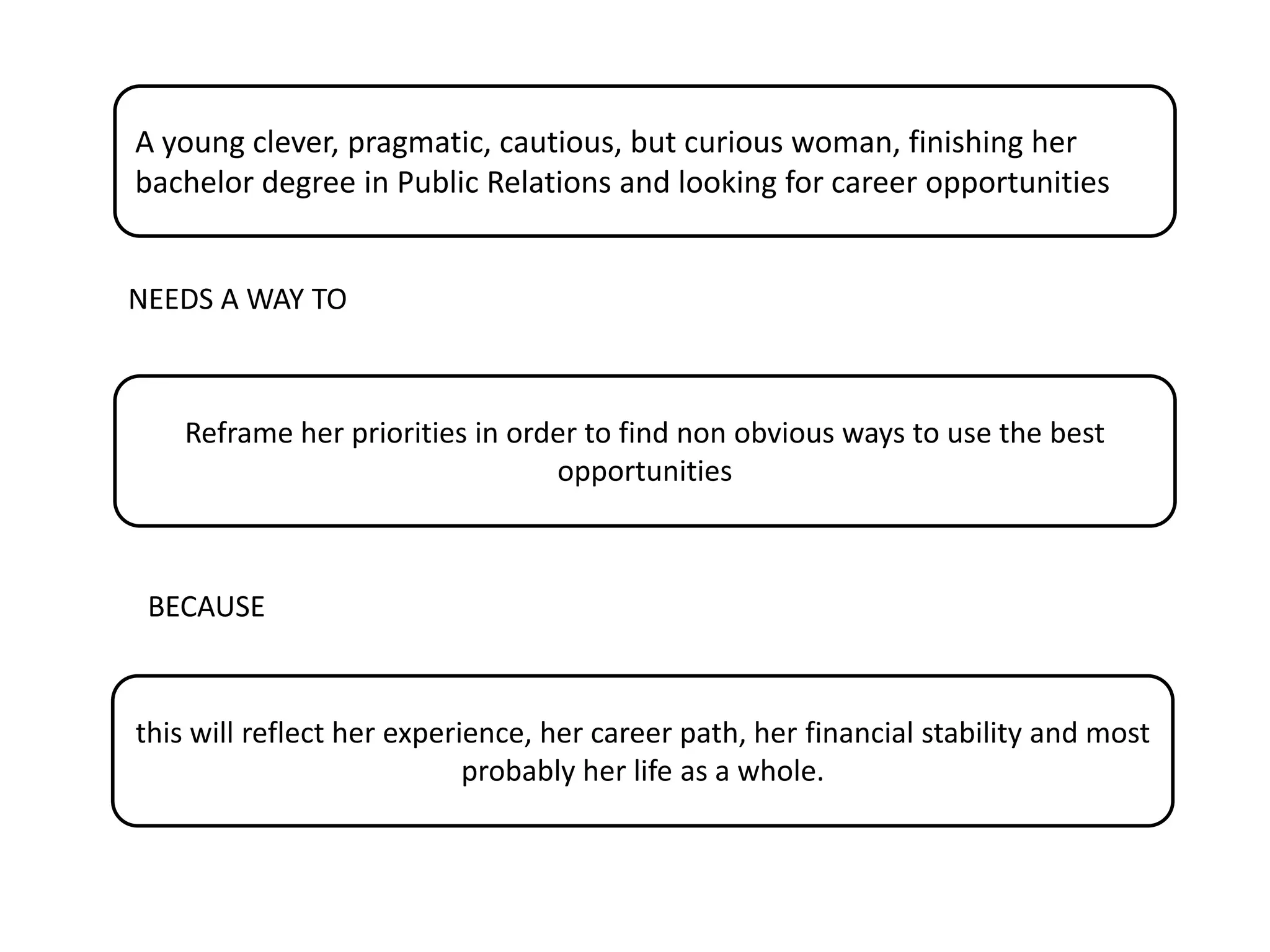 A young clever, pragmatic, cautious, but curious woman, finishing her
bachelor degree in Public Relations and looking for career opportunities
NEEDS A WAY TO
Reframe her priorities in order to find non obvious ways to use the best
opportunities
BECAUSE
this will reflect her experience, her career path, her financial stability and most
probably her life as a whole.
 
