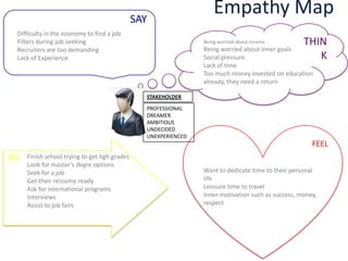 Empathy MapSAY
THIN
K
DO
FEEL
Difficulty in the economy to find a job
Filters during job seeking
Recruiters are too demanding
Lack of Experience
Being worried about income
Being worried about inner goals
Social pressure
Lack of time
Too much money invested on education
already, they need a return
Want to dedicate time to their personal
life
Leissure time to travel
Inner motivation such as success, money,
respect
Finish school trying to get hgh grades
Look for masters degre options
Seek for a job
Get their ressume ready
Ask for international programs
Interviews
Assist to job fairs
STAKEHOLDER
PROFESSIONAL
DREAMER
AMBITIOUS
UNDECIDED
UNEXPERIENCED
 