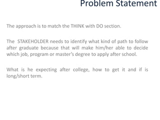 The approach is to match the THINK with DO section.
The STAKEHOLDER needs to identify what kind of path to follow
after graduate because that will make him/her able to decide
which job, program or masters degree to apply after school.
What is he expecting after college, how to get it and if is
long/short term.
Problem Statement
 
