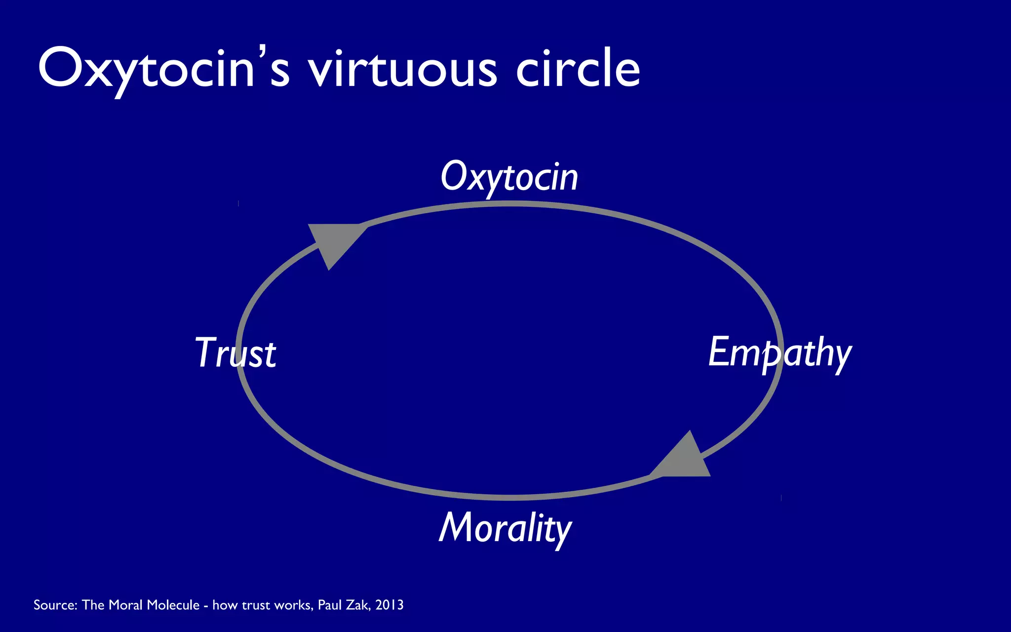 Oxytocin
Morality
Trust Empathy
Source: The Moral Molecule - how trust works, Paul Zak, 2013
Oxytocin’s virtuous circle
 