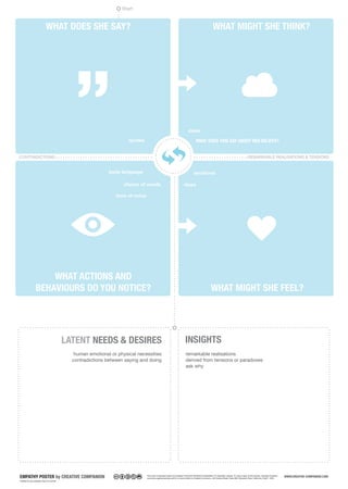 EMPATHY POSTER by CREATIVE COMPANION WWW.CREATIVE-COMPANION.COM
WHAT DOES SHE SAY?
LATENT NEEDS & DESIRES
This work is licensed under the Creative Commons Attribution-ShareAlike 3.0 Unported License. To view a copy of this license, visit http://creative-
commons.org/licenses/by-sa/3.0/ or send a letter to Creative Commons, 444 Castro Street, Suite 900, Mountain View, California, 94041, USA.
INSIGHTS
WHAT ACTIONS AND
BEHAVIOURS DO YOU NOTICE?
WHAT MIGHT SHE THINK?
WHAT MIGHT SHE FEEL?
CONTRADICTIONS REMARKABLE REALISATIONS & TENSIONS
WHAT DOES THIS SAY ABOUT HER BELIEFS?
tone of voice
choice of words
body language
quotes
clues
clues
human emotional or physical necessities
contradictions between saying and doing
remarkable realisations
derived from tensions or paradoxes
ask why
emotions
Start
inspired by the empathy map of d.school
 