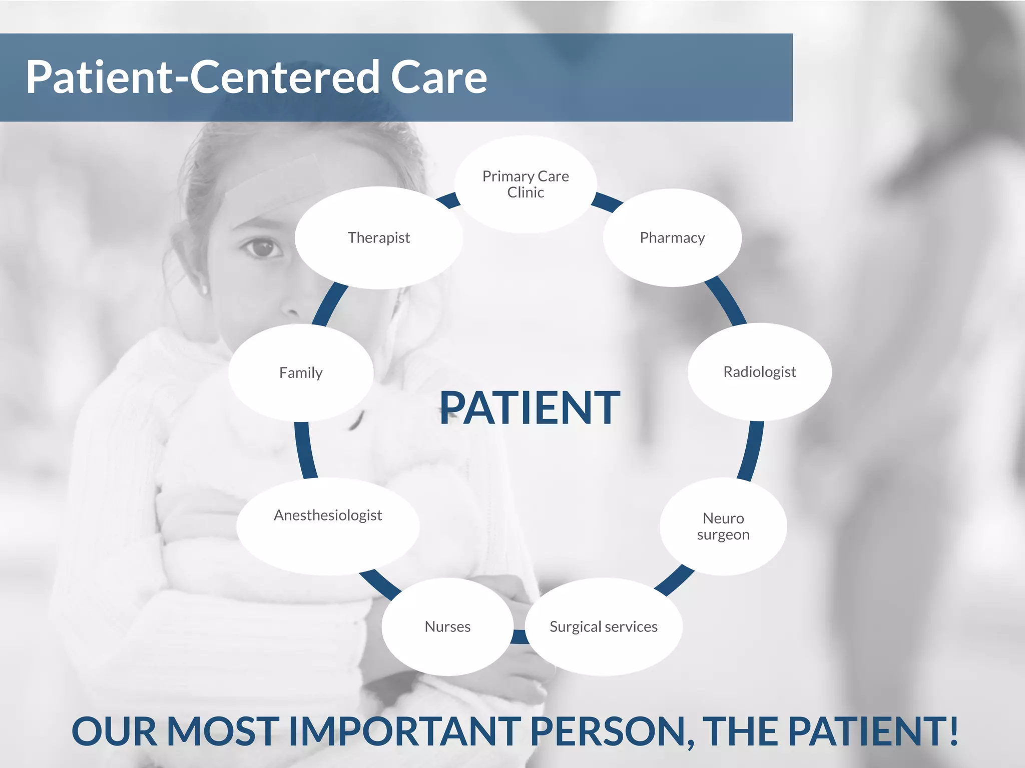 Patient-Centered Care
OUR MOST IMPORTANT PERSON, THE PATIENT!
PATIENT
Primary Care
Clinic
Pharmacy
Radiologist
Neuro
surgeon
Surgical servicesNurses
Anesthesiologist
Family
Therapist
 