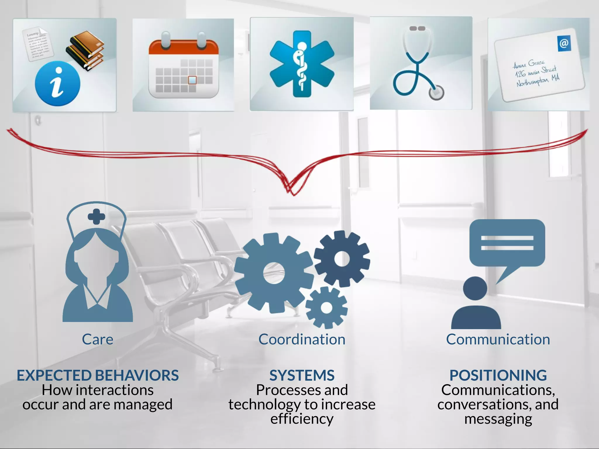 Care Coordination Communication
EXPECTED BEHAVIORS
How interactions
occur and are managed
SYSTEMS
Processes and
technology to increase
efficiency
POSITIONING
Communications,
conversations, and
messaging
 