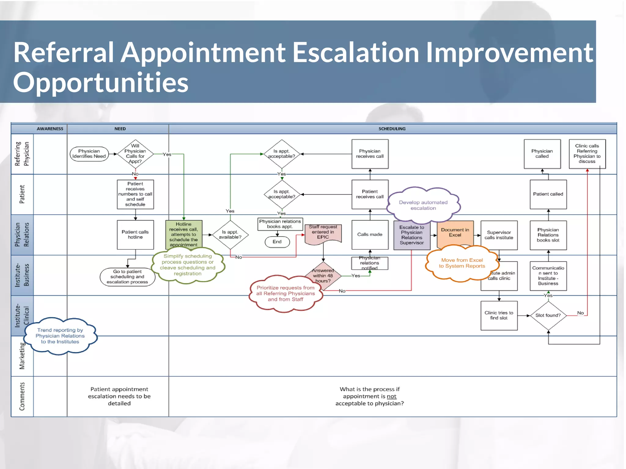 Referral Appointment Escalation Improvement
Opportunities
 