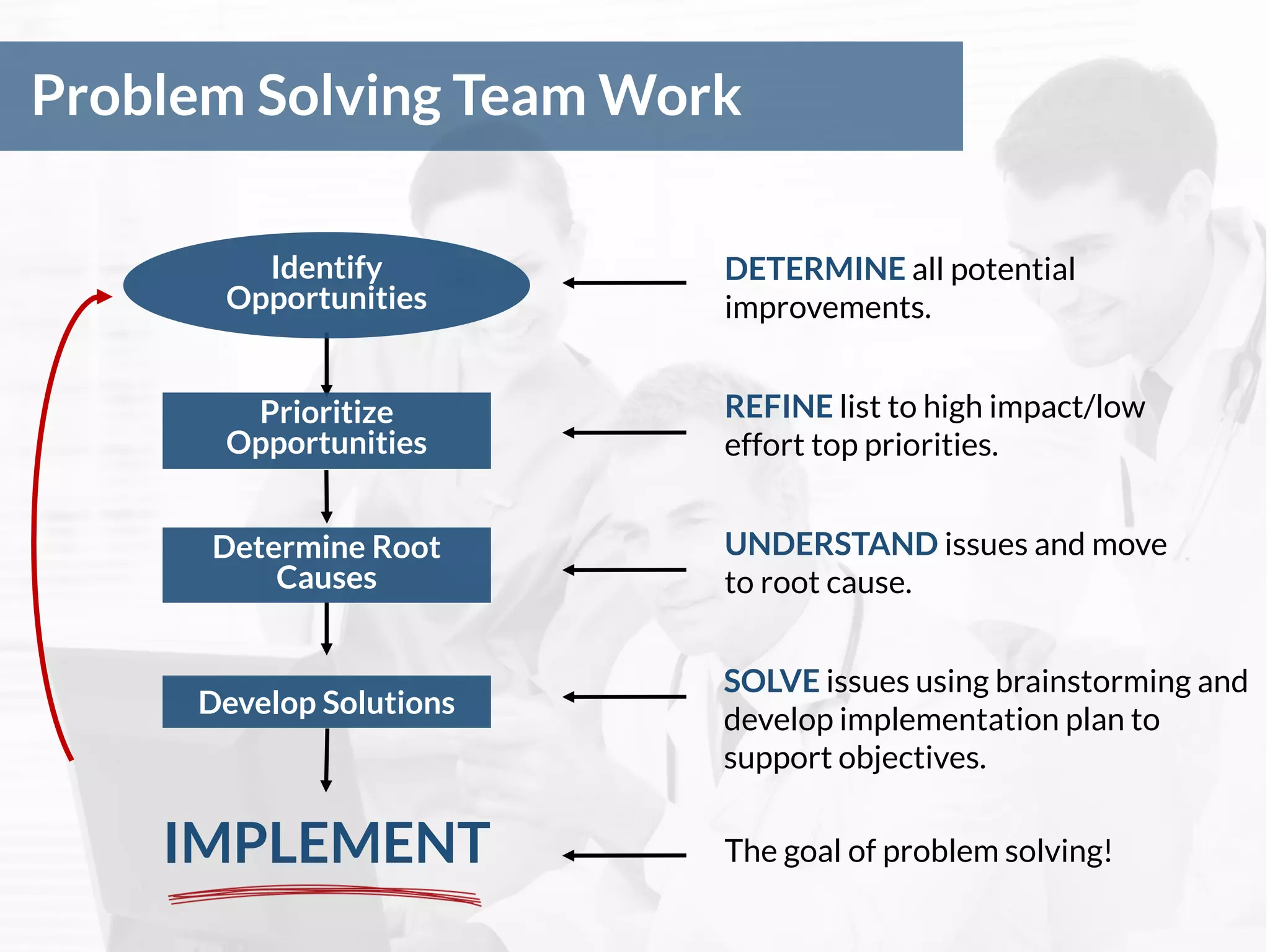 Problem Solving Team Work
REFINE list to high impact/low
effort top priorities.
Identify
Opportunities
UNDERSTAND issues and move
to root cause.
Prioritize
Opportunities
Develop Solutions
DETERMINE all potential
improvements.
The goal of problem solving!
Determine Root
Causes
SOLVE issues using brainstorming and
develop implementation plan to
support objectives.
IMPLEMENT
 