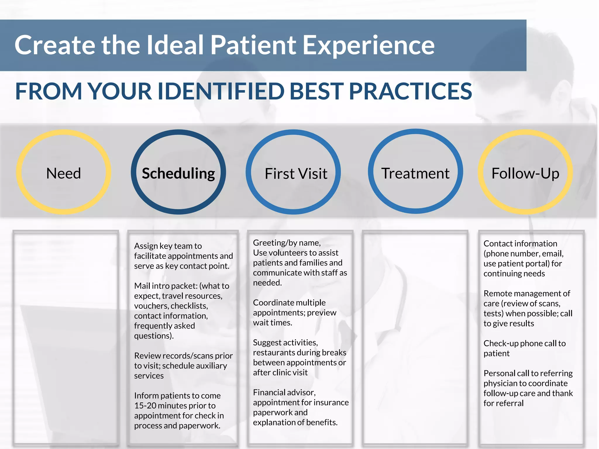 Create the Ideal Patient Experience
FROM YOUR IDENTIFIED BEST PRACTICES
Need Scheduling First Visit Treatment Follow-Up
Assign key team to
facilitate appointments and
serve as key contact point.
Mail intro packet: (what to
expect, travel resources,
vouchers, checklists,
contact information,
frequently asked
questions).
Review records/scans prior
to visit; schedule auxiliary
services
Inform patients to come
15-20 minutes prior to
appointment for check in
process and paperwork.
Greeting/by name,
Use volunteers to assist
patients and families and
communicate with staff as
needed.
Coordinate multiple
appointments; preview
wait times.
Suggest activities,
restaurants during breaks
between appointments or
after clinic visit
Financial advisor,
appointment for insurance
paperwork and
explanation of benefits.
Contact information
(phone number, email,
use patient portal) for
continuing needs
Remote management of
care (review of scans,
tests) when possible; call
to give results
Check-up phone call to
patient
Personal call to referring
physician to coordinate
follow-up care and thank
for referral
 