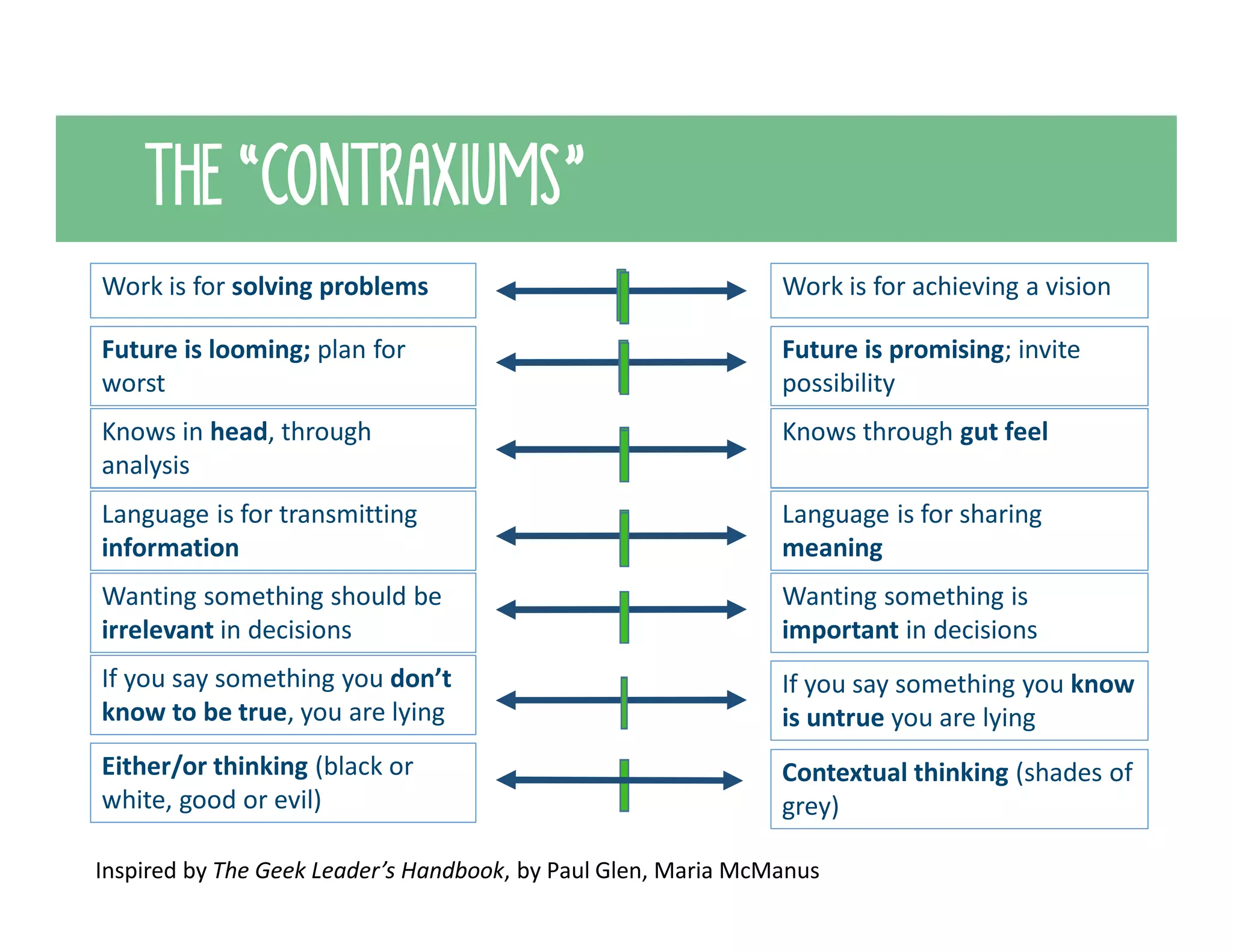THE “CONTRAXIUMS”
Inspired by The Geek Leader’s Handbook, by Paul Glen, Maria McManus
Wanting something should be
irrelevant in decisions
Wanting something is
important in decisions
If you say something you don’t
know to be true, you are lying
If you say something you know
is untrue you are lying
Either/or thinking (black or
white, good or evil)
Contextual thinking (shades of
grey)
Future is looming; plan for
worst
Future is promising; invite
possibility
Knows in head, through
analysis
Knows through gut feel
Language is for transmitting
information
Language is for sharing
meaning
Work is for solving problems Work is for achieving a vision
 