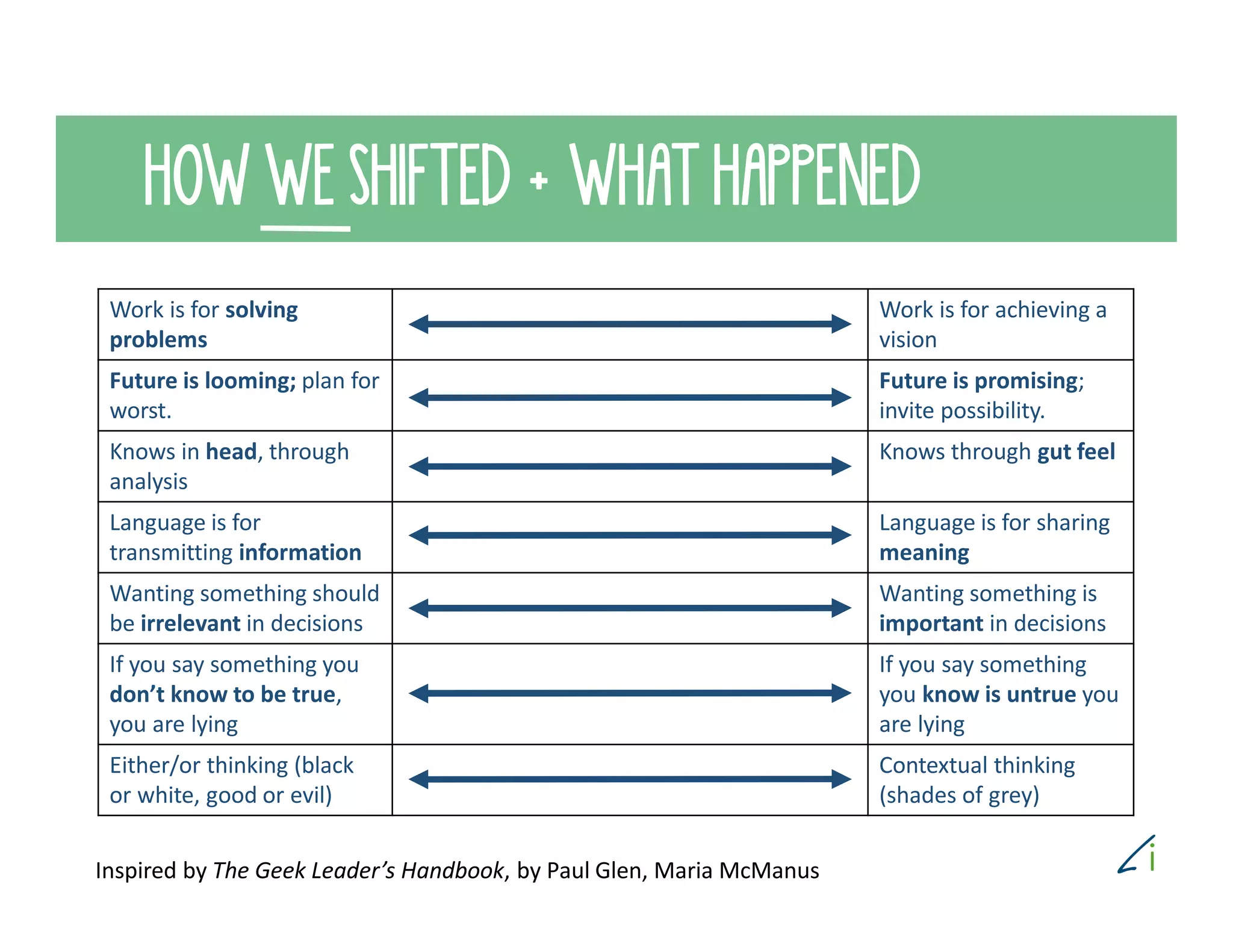 Work is for solving
problems
Work is for achieving a
vision
Future is looming; plan for
worst.
Future is promising;
invite possibility.
Knows in head, through
analysis
Knows through gut feel
Language is for
transmitting information
Language is for sharing
meaning
Wanting something should
be irrelevant in decisions
Wanting something is
important in decisions
If you say something you
don’t know to be true,
you are lying
If you say something
you know is untrue you
are lying
Either/or thinking (black
or white, good or evil)
Contextual thinking
(shades of grey)
HOW WE SHIFTED + WHAT HAPPENED
Inspired by The Geek Leader’s Handbook, by Paul Glen, Maria McManus
 