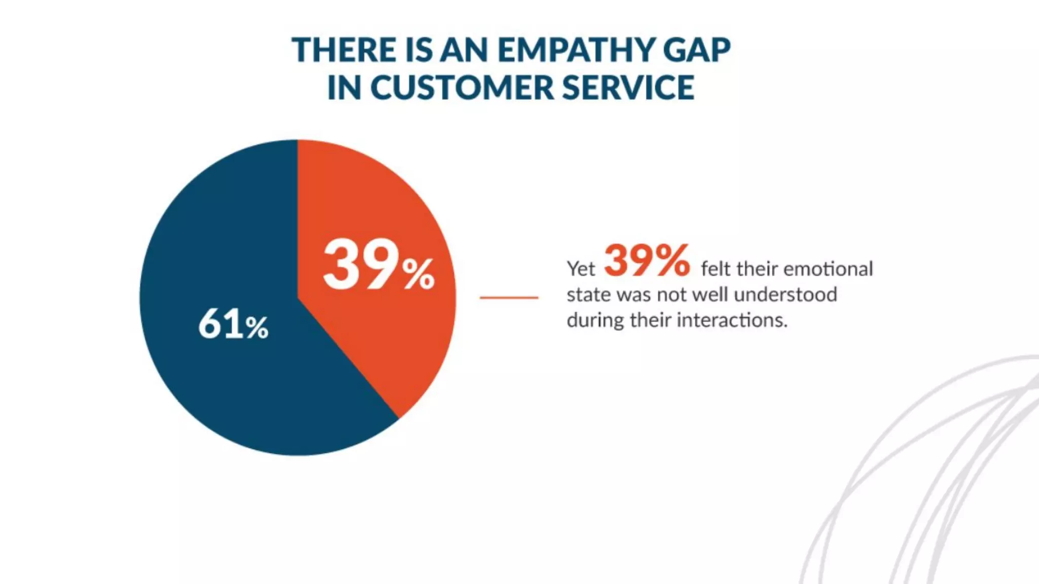 Empathy in customer service - a consumer report