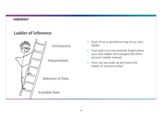 Available Data
Selection of Data
Interpretation
Conclusions
Ladder of inference
Each of us is perched on top of our own
ladder.
Your task is to momentarily forget about
your own ladder and navigate the other
person’s ladder instead.
How can you walk up and down the
ladder of someone else?
14
 