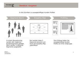 Überblick: Vorgehen


                              In drei Schritten zu aussagekräftigen Kunden Profilen



                      Segment Storm                  Empathy Map                             Profiling


                                                                                                   Always on the run
                                                              Denken
                                                              & Fühlen


                                                  Hören                    Sehen



                                                              Sagen &
                                                                Tun


                                                      Frust              Lust




       In einem Brainstorming                Nun werden diese 3                    Zum Schluss haben Sie
       werden alle möglichen                 Segmente benannt und                  aussagekräftige Kunden
       Kundensegmente gebildet.              durch die Empathy Map                 Profile von Ihrer Zielgruppe
       Dann werden 3 relevante               „geschläust“
       Segmente ausgewählt.


Wengistrasse 7
8004 Zürich
T +41 44 585 39 20                                                                                                     7
info@konzeptwerkstatt.ch
www.konzeptwerkstatt.ch
 