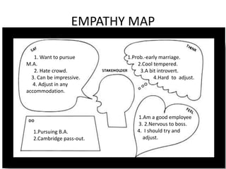 EMPATHY MAP
1. Want to pursue
M.A.
2. Hate crowd.
3. Can be impressive.
4. Adjust in any
accommodation.
1.Prob.-early marriage.
2.Cool tempered.
3.A bit introvert.
4.Hard to adjust.
1.Am a good employee
3. 2.Nervous to boss.
4. I should try and
adjust.
1.Pursuing B.A.
2.Cambridge pass-out.
 