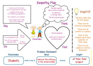 Empathy Map
Say
Do Feel
Think
Stakeholder
Insights!!!
Stakeholder Need Insight
needs a way to becauseStudents improve the efficacy
in the school infolab
of their final
project
DesignThinkingActionLab2013
Problem Statement
The lab is open only
for info classes.
There are no
internet connection
There are no
printer or scanner
Most of the
students don’t have
computer at
their home.
There are no
window or natural
illumination.
I feel prejudiced.
I don't get to finish off
my final project.
I need to use the info lab,
but it is closed most of the time.
I usually go to lan houses
for finishing my assignments.
The computers are outdated.
Some students don’t take
care of the computers.
Use contaminated USB.
Turn off the computer
inappropriately Sit down
on the tables
Eat at
the lab
The lab could be
open on the weekends
It could have
a storage space.
The lab could be larger.
 
