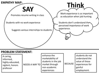 ThinkWork experience is as important
as education when job hunting.
Students don’t understand the
perceived importance of work
experience to employers.
EMPATHY MAP:
Feel
Cares about students’
futures
Concerned about
economy
SAYI promote resume writing in my classes.
My students have no real work experience.
I suggest various internships to students
It is difficult to get a job in this economy.
Most of my students eventually attend
graduate school.
Students should work between
undergraduate and graduate studies.
I wish I could do more to help
my students.
 