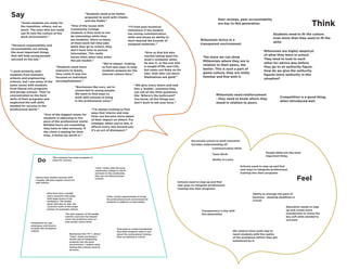 Say
“Some students are ready for
the transition, others, not so
much. The ones who are ready
can fit into the culture of the
work environment.”
“Students need to be better
prepared to work with Clients
and the Public”
“Personal responsibility and
accountability are among
the most important things
that will help young people
succeed on the job.”
“I work primarily with
students from business
schools and engineering
schools, but I see many of the
same issues with students
from liberal arts programs
and design schools. They’ve
concentrated on the hard
skills of their programs and
neglected the soft skills
needed for success in the
professional world.”
“I’ll look past technical
limitations if the student
has strong communication
skills and shows an ability to
learn beyond the bounds of
assigned materials.”
“One of the issues with
Community College
students is they tend to not
do internships while they
are students. Since so many
of them work full time jobs
while they go to school, they
don’t have time to pursue
internships. This really
harms them when they enter
the job market.”
“Businesses like ours, we’re
connected to young people.
We want to find ways to
work with schools to bring
in the professional voice.”
“Give us that kid who
started taking apart his
mom’s computer when
he was 11, or the one who
is taught HTML and CSS,
but seeks out Ruby on his
own. Kids who can teach
themselves are gold.”
“One of the biggest issues for
students is adjusting to the
pace of the professional world.
Billable hours are something
they have to take seriously. If
the client is paying for their
time, it better be worth it.”
“I’m always looking to find
ways that interns and new
hires can become more aware
of their impact on others. For
example, when you’re late, it
affects every one around you.
It’s an act of disrespect.”
“We’re always looking
to find new ways to help
students prepare for the
internal culture here.”
“Students need more
exposure to teams,
they come in way too
focused on individual
accomplishment.”
“We give every intern and new
hire a ‘buddy’, someone they
can ask all the little questions,
like ‘Where’s the bathroom?’
You know, all the things you
don’t want to ask your boss.”
Do
Interns have weekly sessions with
a buddy. HR does regular check-ins
with interns.
This company has many programs in
place for success.
ToDo: Create opportunities to bring
the professional work environment to
students in addition to internships.
New hires have a buddy
and a councilor that deals
with large issues in the
workplace. The buddy
deals with day-to-day, the
councilor looks at the larger
picture of corporate culture.
Businesses like “R**”, where
“Jane” works are doing a
terrific job of integrating
students into the work
environment. I walked away
feeling that schools need to
do more.
Orientation for new
employees and interns
includes the workplace
culture.
The dual support of the buddy
and the councilor has helped
catch any problems early on -
and usually solves them.
“Jane” works with the local
community college to aid in
outreach to the community
that can not afford private
schools.
Find ways to create touchpoints
that show students what is real
about the professional training
they are getting in school.
Think
Students need to fit the culture
even more than they need to fit the
skills
Millennials thrive in a
transparent environment.
The more we can show
Millennials where they are in
relation to their peers, the
better. This is such a part of
game culture, they are really
familiar and fine with it.
Millennials need reinforcement
- they need to know where they
stand in relation to peers.
Peer reviews, peer accountability
are key to this generation.
Competition is a good thing,
when introduced well.
Millennials are highly skeptical
of what they learn in school.
They tend to look to each
other for advice way before
they go to an authority figure.
How do we give the authority
figures more authority in this
situation?
Feel
People Skills are the most
important thing
Schools need to step up and find
new ways to integrate professional
training into their programs
Schools need to step up and find
new ways to integrate professional
training into their programs
Transparency is key with
this generation
Ability to manage the pace of
business - meeting deadlines is
crucial
We need to have some way to
reach students with the reality
of the workplace before they get
hammered by it.
Communication Skills
Team Work
Ability to Learn
Successful school to work transition
includes understanding of:
Education needs to step
up and create more
touchpoints to stress the
key soft skills needed to
succeed.
 