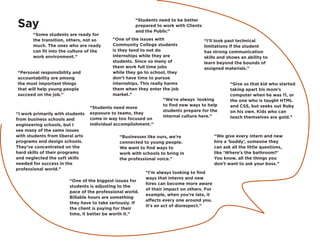 Say
“Some students are ready for
the transition, others, not so
much. The ones who are ready
can fit into the culture of the
work environment.”
“Students need to be better
prepared to work with Clients
and the Public”
“Personal responsibility and
accountability are among
the most important things
that will help young people
succeed on the job.”
“I work primarily with students
from business schools and
engineering schools, but I
see many of the same issues
with students from liberal arts
programs and design schools.
They’ve concentrated on the
hard skills of their programs
and neglected the soft skills
needed for success in the
professional world.”
“I’ll look past technical
limitations if the student
has strong communication
skills and shows an ability to
learn beyond the bounds of
assigned materials.”
“One of the issues with
Community College students
is they tend to not do
internships while they are
students. Since so many of
them work full time jobs
while they go to school, they
don’t have time to pursue
internships. This really harms
them when they enter the job
market.”
“Businesses like ours, we’re
connected to young people.
We want to find ways to
work with schools to bring in
the professional voice.”
“Give us that kid who started
taking apart his mom’s
computer when he was 11, or
the one who is taught HTML
and CSS, but seeks out Ruby
on his own. Kids who can
teach themselves are gold.”
“One of the biggest issues for
students is adjusting to the
pace of the professional world.
Billable hours are something
they have to take seriously. If
the client is paying for their
time, it better be worth it.”
“I’m always looking to find
ways that interns and new
hires can become more aware
of their impact on others. For
example, when you’re late, it
affects every one around you.
It’s an act of disrespect.”
“We’re always looking
to find new ways to help
students prepare for the
internal culture here.”
“Students need more
exposure to teams, they
come in way too focused on
individual accomplishment.”
“We give every intern and new
hire a ‘buddy’, someone they
can ask all the little questions,
like ‘Where’s the bathroom?’
You know, all the things you
don’t want to ask your boss.”
 