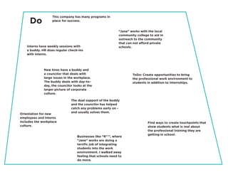 Do
Interns have weekly sessions with
a buddy. HR does regular check-ins
with interns.
This company has many programs in
place for success.
ToDo: Create opportunities to bring
the professional work environment to
students in addition to internships.
New hires have a buddy and
a councilor that deals with
large issues in the workplace.
The buddy deals with day-to-
day, the councilor looks at the
larger picture of corporate
culture.
Businesses like “R**”, where
“Jane” works are doing a
terrific job of integrating
students into the work
environment. I walked away
feeling that schools need to
do more.
Orientation for new
employees and interns
includes the workplace
culture.
The dual support of the buddy
and the councilor has helped
catch any problems early on -
and usually solves them.
“Jane” works with the local
community college to aid in
outreach to the community
that can not afford private
schools.
Find ways to create touchpoints that
show students what is real about
the professional training they are
getting in school.
 