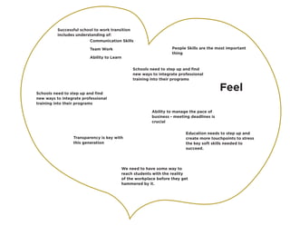 Feel
People Skills are the most important
thing
Schools need to step up and find
new ways to integrate professional
training into their programs
Schools need to step up and find
new ways to integrate professional
training into their programs
Transparency is key with
this generation
Ability to manage the pace of
business - meeting deadlines is
crucial
Education needs to step up and
create more touchpoints to stress
the key soft skills needed to
succeed.
We need to have some way to
reach students with the reality
of the workplace before they get
hammered by it.
Communication Skills
Team Work
Ability to Learn
Successful school to work transition
includes understanding of:
 