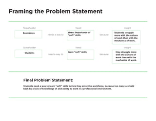 Final Problem Statement:
Students need a way to learn “soft” skills before they enter the workforce, because too many are held
back by a lack of knowledge of and ability to work in a professional environment.
Framing the Problem Statement
Businesses
Students
stress importance of
“soft” skills
learn “soft” skills
Students struggle
more with the culture
of work than with the
mechanics of work.
they struggle more
with the culture of
work than with the
mechanics of work.
Stakeholder
Stakeholder
Need
Need
Insight
Insight
needs a way to
need a way to
because
because
 