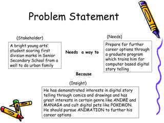 Problem Statement
A bright young arts
student scoring first
division marks in Senior
Secondary School from a
well to do urban family
(Stakeholder)
Prepare for further
career options through
a graduate program
which trains him for
computer based digital
story telling
(Needs)
Needs a way to
He has demonstrated interests in digital story
telling through comics and drawings and has
great interests in certain genre like ANIME and
MANAGA and cult digital pets like POKEMON.
He should pursue ANIMATION to further his
career options and also take up Japanese
certificate course
(Insight)
Because
 
