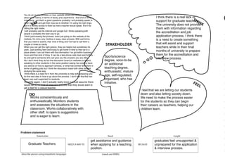 Problem statement
Stakeholder
NEEDS A WAY TO
(describe person using empathetic language) (needs are VERBS)
DO
SAY
THINK
FEEL
BECAUSE
InsightNeed
STAKEHOLDER
You do an on-line process on their website where you answer questions
about your history, in terms of study, prac experience ..that kind of thing.
Interesting...um that’s a good questions probably I will probably speak to
other teachers and get their input as to whether I’m using the right lingo,
and if it comes across to them as how a teacher would speak. And if its
hitting the right marks.
I will probably use the internet and google but I thinks speaking with
people is probably the best way to go.
I think just knowing the process, even just going on the website of the
institute, it’s not a very intuitive or easy, clear process. With just forms
that you need to submit, that kind of thing and I’ve had to call them a
couple of times to clarify.
When you can get the right person, they are helpful but sometimes it’s
yeah. Just working here and trying to get home in time to then be in a
place where I can call them with the information I’ve got within business
hours and that kind of thing. It can be a few phone calls back and forth to
try and get to someone who can give you the answers you are after.
No I don’t think they do but the discussion board on websites is helpful,
speaking to other students in the same position saying has anyone have
any advice on how to approach schools, or what has worked with them in
terms of getting jobs but I think the discussion board with other student
studying the same way.
I think there is a need for it from the university to help with preparing you
for the next step in how to go about the process. I don’t feel like that has
been very well supported for students.
Honestly again, I don’t actually really know. I would assume there
would be some kind of interview process that they would want to
get a feel for a casual teacher.
Graduate Teachers
get assistance and guidance
when applying for a teaching
position.
graduates feel unsupported &
unprepared for the application
& interview process.
Sports/science
degree, soon-to-be
an additional
teaching degree,
enthusiastic, mature
age, self-regulated,
organised, who has
initiative.
I think there is a real lack of
support for graduate teachers.
The university does not provide
them with information regarding
the accreditation and job
application process. I think there
is a need to create something
that will assist and support
teachers while in their ﬁnal
months of university to prepare
them for the accreditation and
interview process.
I feel that we are letting our students
down and also letting society down.
We need to make the process easier
for the students so they can begin
their careers as teachers, helping our
children learn.
Works conscientiously and
enthusiastically. Monitors students
and assesses the situations in the
classroom. Works collaboratively with
other staff. Is open to suggestions
and is eager to learn.
 