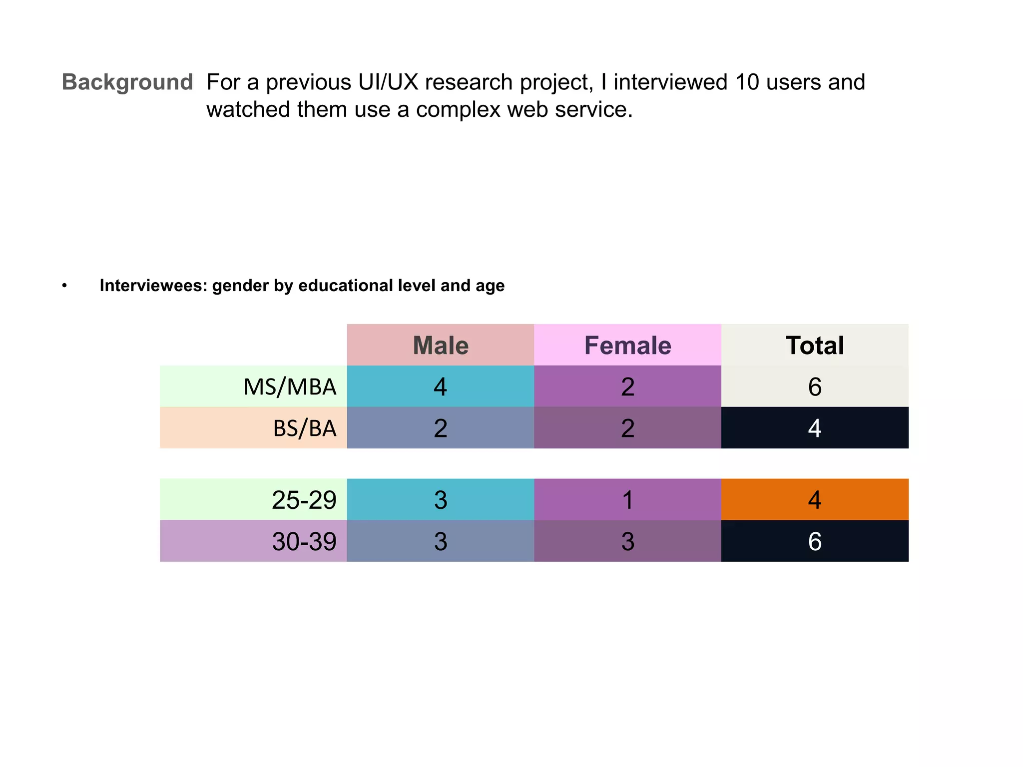 Background For a previous UI/UX research project, I interviewed 10 users and
Background watched them use a complex web service.
• Interviewees: gender by educational level and age
Male Female Total
MS/MBA 4 2 6
BS/BA 2 2 4
25-29 3 1 4
30-39 3 3 6
 