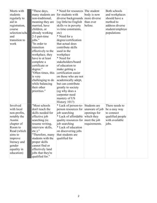 Meets with
students
regularly to
aid in
registration,
course
selection/scheduling,
and
transition to
work
"These days,
many students are
non-traditional,
meaning they are
married, have
children, or
already working
2-3 part-time
jobs."
"In order to
transition
effectively to the
workplace, they
have to at least
complete a
certificate or
degree."
"Often times, this
is very
challenging to do
while balancing
their other
priorities."
* Need for resources
for students with
diverse backgrounds
(eg little/no English
skills vs in poverty
vs time constraints,
etc)
* Need for a
degree/certification
that actual does
contribute skills
used in the
workplace
* Need for
stakeholders/board
of education to
make getting a
certification easier
on those who are not
academically adept,
but can contribute
greatly to society
(eg why does a
carpenter need
mastery of US
History 101?)
The student
body is now
more diverse
than ever
before.
Both schools
and workplaces
should have a
method to
address diverse
student/employee
populations
Involved
with local
non-profits,
notably the
Austin
chapter of
Room to
Read (which
aims to
improve
literacy and
gender
equality in
education)
"Most schools
don't teach the
skills needed for
effective job
searching (ie.
resume writing,
interview skills,
etc.)."
"Therefore, many
students with the
proper skills
cannot find or
effectively land
jobs that they're
qualified for."
* Lack of person-to-
person resources for
job searching
* Lack of affordable
quality resources for
job searching
* Lack of education
on discovering jobs
that students are
qualified for
Students are
unaware of job
openings for
which they
meet the job
requirements.
There needs to
be a easy way
to connect
qualified people
with available
jobs.
2
 