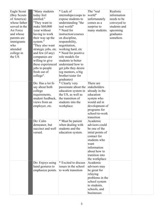 Eagle Scout
(Boy Scouts
of America)
whose father
served in the
Air Force
and whose
parents are
immigrants
who
attended
college in
the US
"Many students
today feel
entitled."
"They want to
make $60,000
/year without
having to work
their way up the
system."
"They also want
strategic jobs, etc.
and few (if any)
companies are
willing to give
these experienced
jobs to people
fresh out of
college".
* Lack of
internships/coops to
expose students to
understanding "the
real world"
* Need for
instruction/courses
on discipline,
responsbility,
negotitation,
working hard, etc
* Need for positive
role models for
students to better
understand how to
get jobs they desire
(eg mentors, a big
brother/sister for
graduates)
The "real
world"
unfortunately
comes as a
surprise to
many students.
Realistic
information
needs to be
conveyed to
students and
upcoming
graduates
somehow.
Do: Has a lot fo
say about both
college
requirements,
student feedback,
views from an
employer, etc.
* Clearly very
passionate about the
education system in
the US, as well as
the transition of
students into the
workplace.
There are
stakeholders
already in the
education
system who
would aid in
development of
programs for
school-to-work
transition
Do: Calm
demeanor, but
succinct and well
versed.
* Must be patient
when dealing with
students and the
education system.
Academic
advisors could
be one of the
intial points of
contact for
students who
want
information
about how to
tranition into
the workplace
Do: Enjoys using
hand gestures to
emphasize points.
* Excited to discuss
issues in the school
to work transition
Academic
advisors may
be great for
relaying
problems in the
school system
to students,
schools, and
businesses
3
 