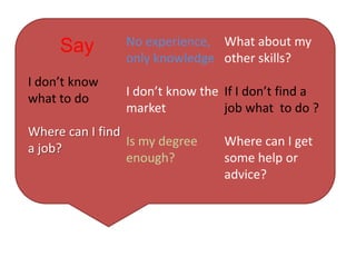 Say
I don’t know
what to do
Where can I find
a job?
No experience,
only knowledge
I don’t know the
market
Is my degree
enough?
What about my
other skills?
If I don’t find a
job what to do ?
Where can I get
some help or
advice?
 