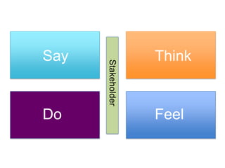 Say Think
Do Feel
Stakeholder
 
