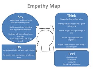 Empathy Map
Say
I always have problems in the
final recruitment process
I feel insecure in an interview
with my potential employer
finding a job for me have been
so tough
I m not sure if find a job or get
a phd
Do
He applies only for job with high salaries
He applies for a few number of jobs per
week
Think
Maybe I will never find a job
In the past i did not create a good
networking
I do not project the right image of
me
I am not a good prospective
employee
Maybe I need to focus on starting a
phd program
Feel
disappointed
Frustrated
insecurity
Dont know what to do
 