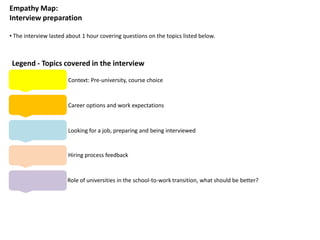 Empathy Map:
Interview preparation
• The interview lasted about 1 hour covering questions on the topics listed below.
Career options and work expectations
Context: Pre-university, course choice
Looking for a job, preparing and being interviewed
Hiring process feedback
Role of universities in the school-to-work transition, what should be better?
Legend - Topics covered in the interview
 
