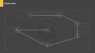 Empathy Map
WHO are we empathizing with?
Who is the person we want to understand?
What is the situation they are in?
What is their role the situation?
What do they need to DO?
What do they need to do differently?
What job(s) do they want or need to get done?
What decision(s) do they need to make?
How will we know they were successful?
What do they SEE?
What do they see in the marketplace?
What do they see in their immediate environment?
What do they see others saying and coming?
What are they watching and reading?
What do they SAY?
What have we heard them say?
What can we imagine them saying?
What do they DO?
What do they do today?
What behavior have we observed?
What can we imagine them doing?
What do they HEAR?
What are they hearing others say?
What are they hearing from friends?
What are they hearing from colleagues?
What are they hearing second-hand?
What do they
THINK and FEEL?
PAINS
What are their
fears, frustations and
anxieties?
GAINS
What are
Their wants,
needs, Hopes
And dreams?
1 2
3
4
5
6 7
 