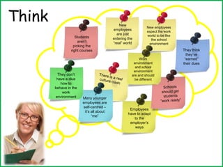 Think
Students
aren’t
picking the
right courses
New
employees
are just
entering the
“real” world
New employees
expect the work
world to be like
the school
environment
They think
they’ve
“earned”
their dues
Employees
have to adapt
to the
employer’s
ways
Many younger
employees are
self-centred –
it’s all about
“me”
They don’t
have a clue
how to
behave in the
work
environment
Work
environment
and school
environment
are and should
be different
 