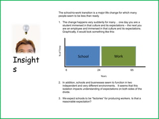 Insight
s
The school-to-work transition is a major life change for which many
people seem to be less than ready.
1. The change happens very suddenly for many… one day you are a
student immersed in that culture and its expectations – the next you
are an employee and immersed in that culture and its expectations.
Graphically, it would look something like this:
2. In addition, schools and businesses seem to function in two
independent and very different environments. It seems that this
isolation impacts understanding of expectations on both sides of the
divide.
3. We expect schools to be “factories” for producing workers. Is that a
reasonable expectation?
Years
%ofTime
6 24 65
School Work
 