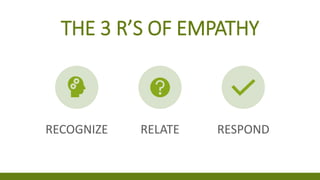 THE 3 R’S OF EMPATHY
RECOGNIZE RELATE RESPOND
 